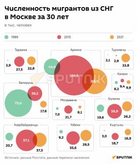 Дружба народов, или Как изменилась численность мигрантов в Москве за 30 лет